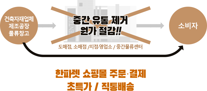 한파렛유통-건축자재업체제조공장물류창고중간유통제거원가절감,가격혁신,유통혁신