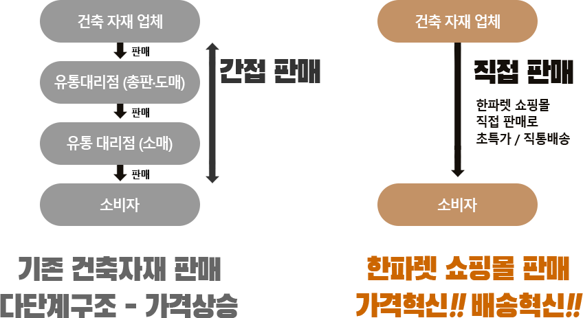 한파렛유통-건축자재업체제조공장물류창고중간유통제거원가절감,가격혁신,유통혁신